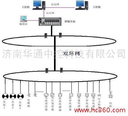詮釋泵站遠(yuǎn)程監(jiān)控終端的功能特點 泵站控制